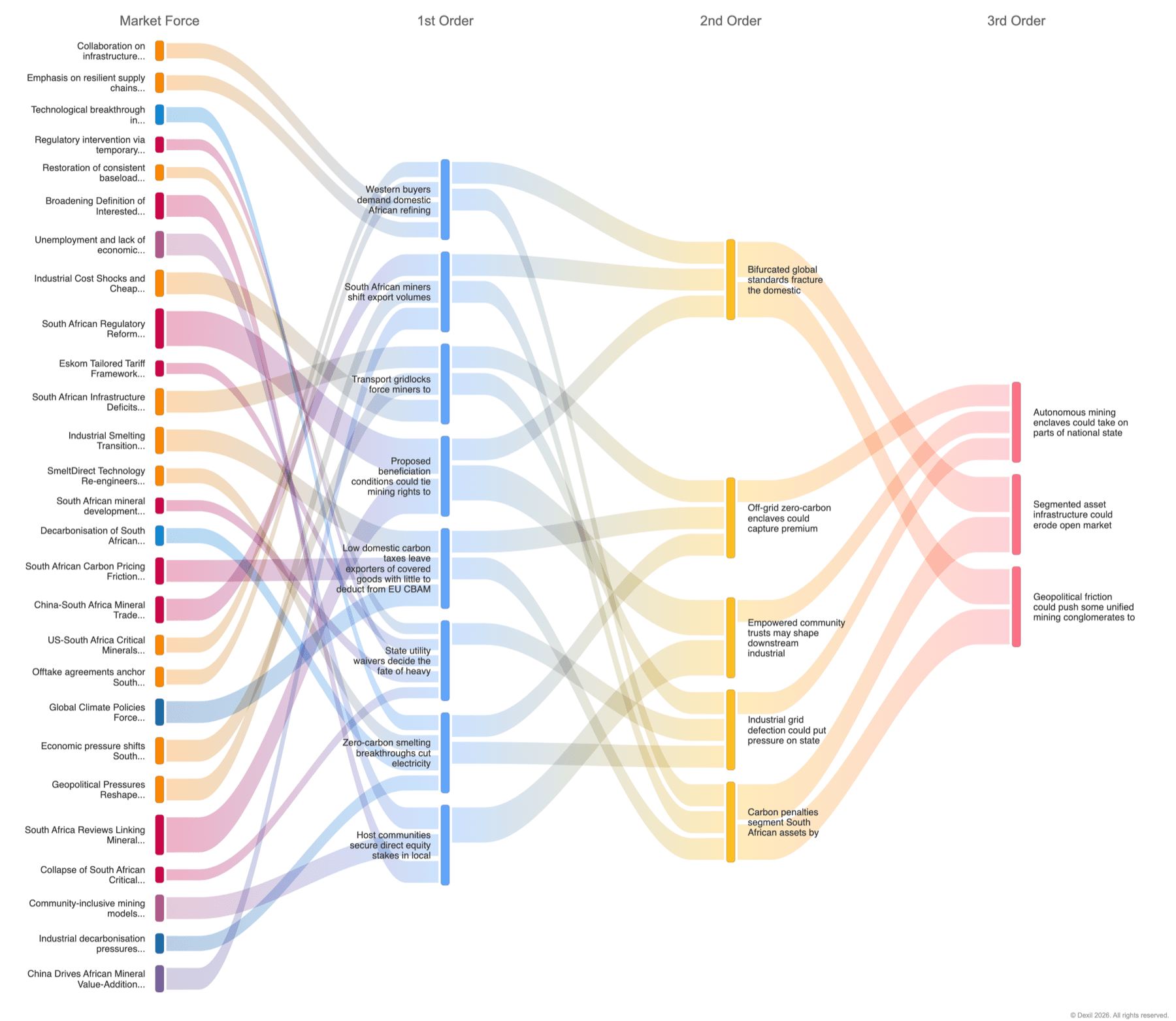 Flow diagram linking 52 market forces to first-, second- and third-order effects for South African critical minerals and beneficiation, drawn from the Market Forces analysis.