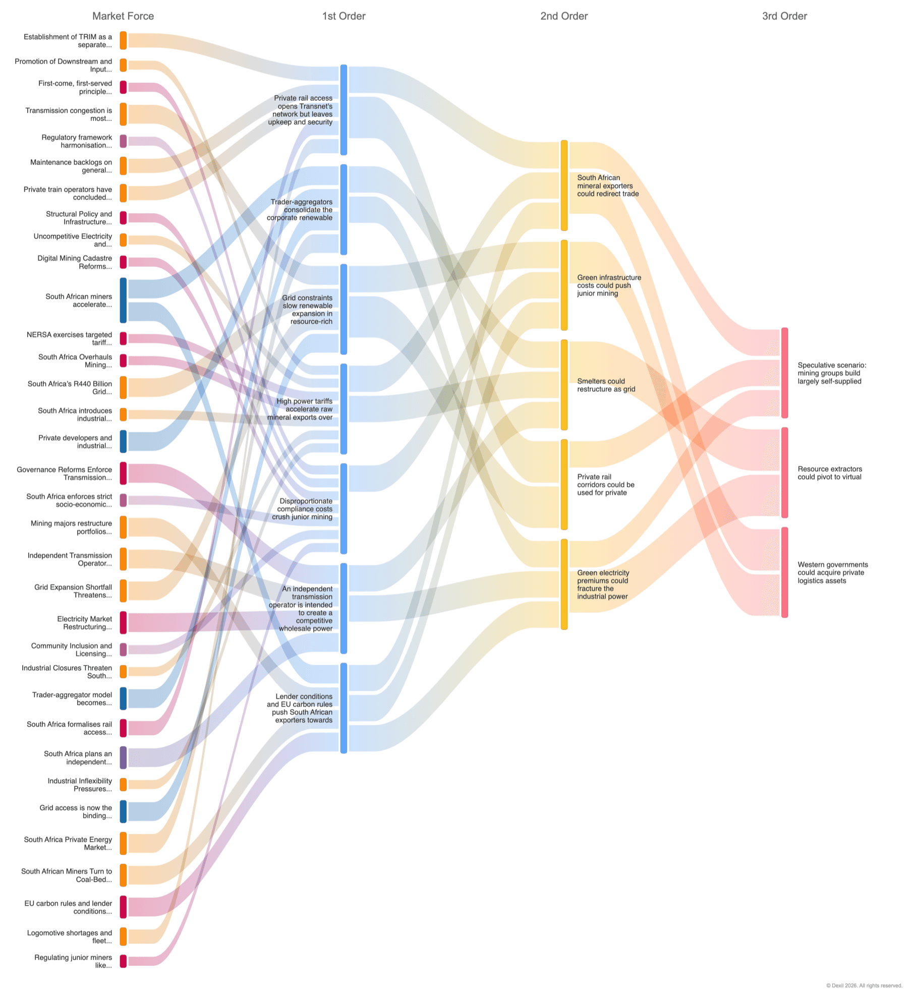 Flow diagram linking 43 market forces to first-, second- and third-order effects for South African mining logistics, power and regulation, drawn from the Market Forces analysis.