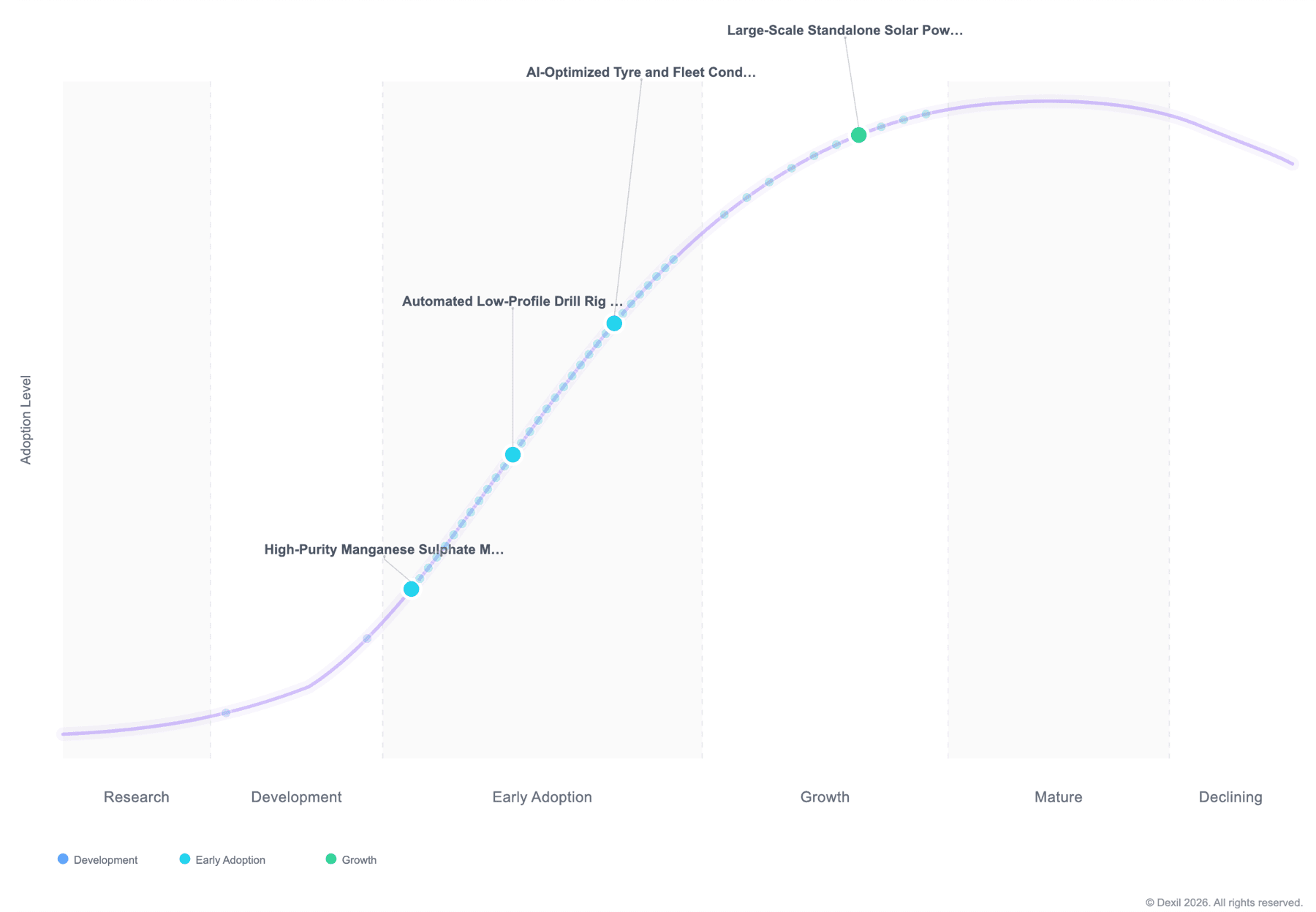 Technology maturity S-curve. Four technologies are highlighted: battery-grade manganese sulphate, automated low-profile drill rigs and AI tyre monitoring at early adoption, and large-scale standalone solar power for mines at growth. Faint dots show the other technologies in the full chart.